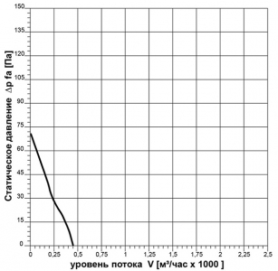 Вентилятор осевой ровен ВО-2.0 (1ф/220/10Вт/1500 об/мин)